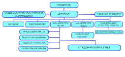 Схема структуры органов управления и структурных подразделений